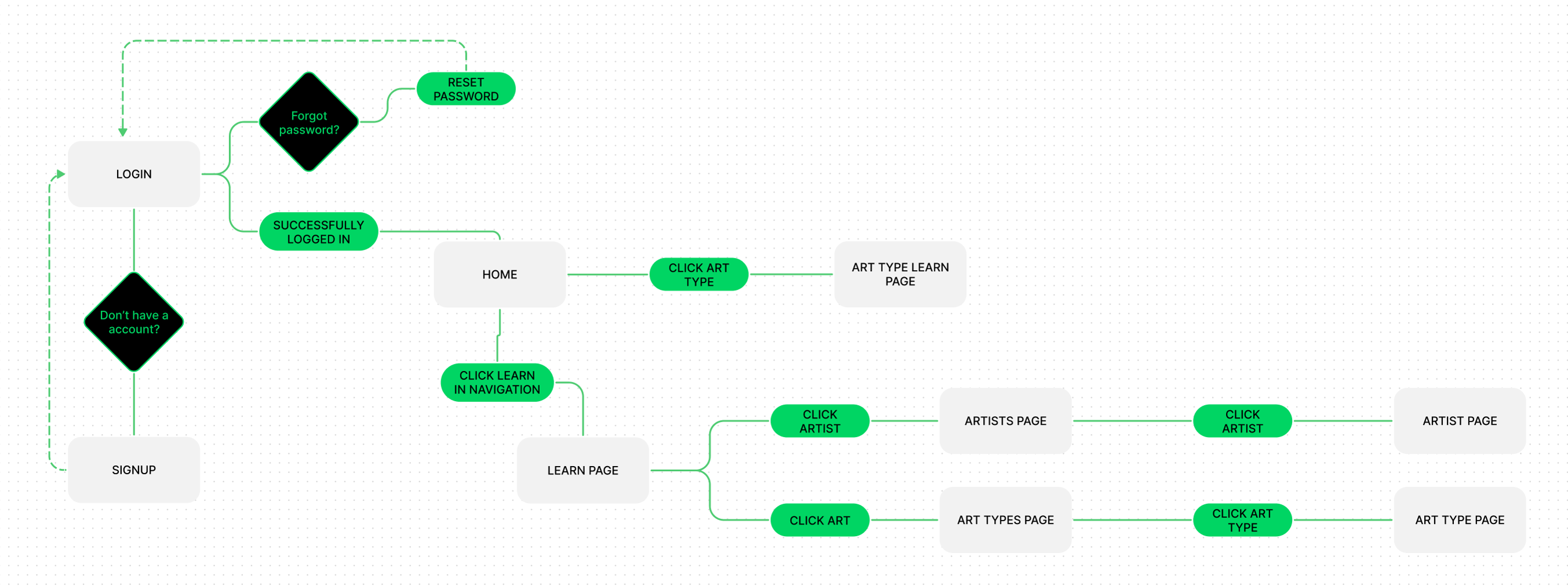 learning-more-user-flow